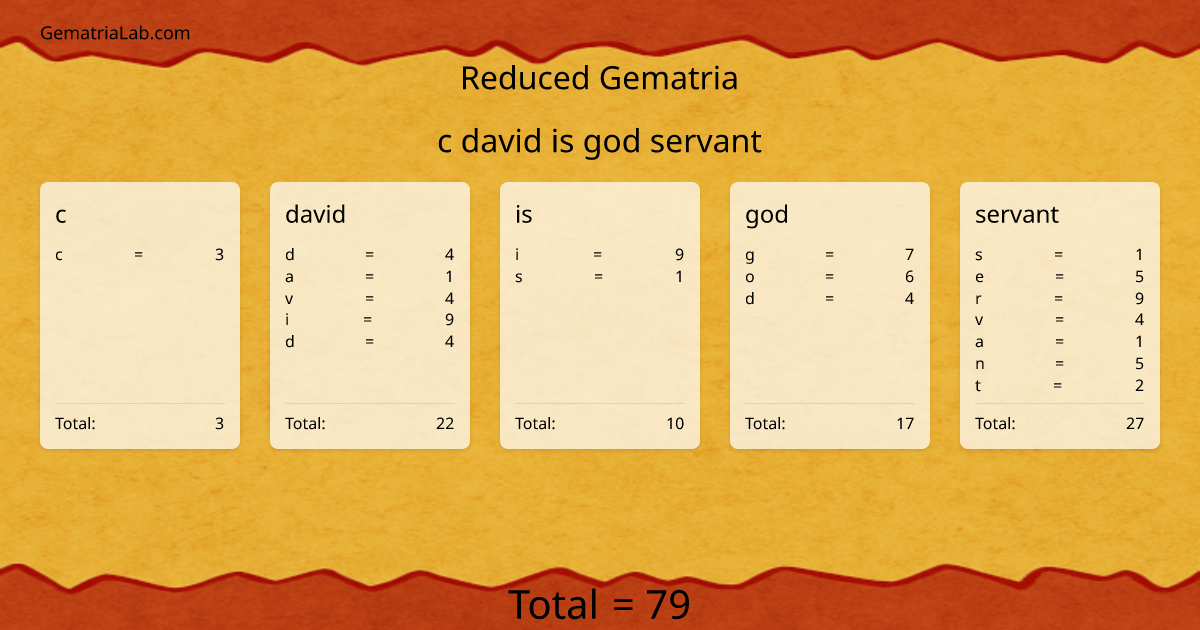 c david is god servant in reduced Gematria